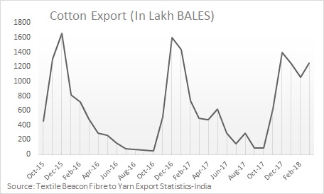 Cotton exports
