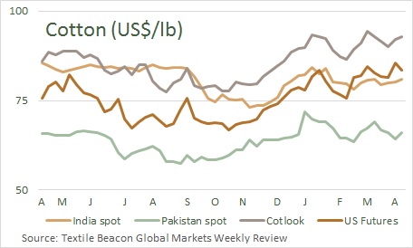 Cotton Prices