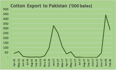 Cotton export to Pakistan