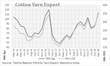 Cotton yarn export