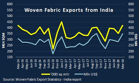 Fabric export
