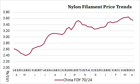 Nylon prices