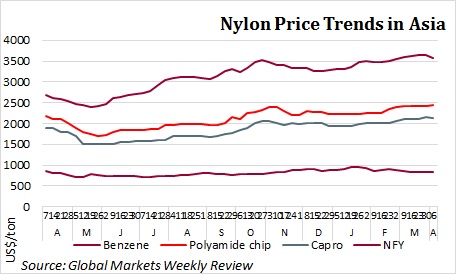 Nylon prices