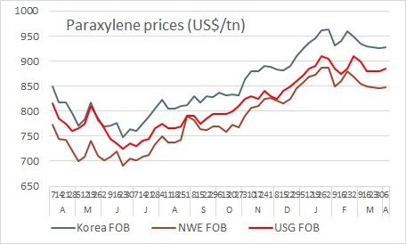 Paraxylene prices