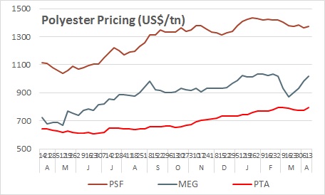 Polyester cost