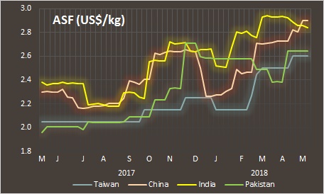 Acrylic fibre prices