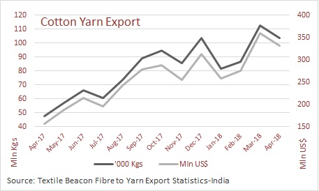 COTTON YARN EXPORT