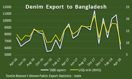 Denim fabric export slows down in April as Bangladesh imports lesser