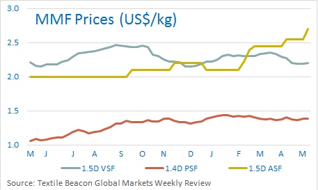 Manmade Fibre Prices