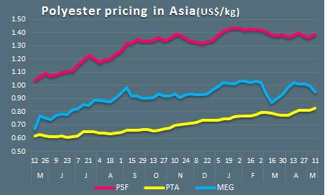 Polyester pricing