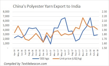 China polyester yarn export to India