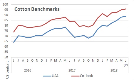 Cotton Price Forecast