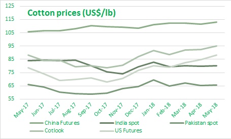 Cotton Prices In May