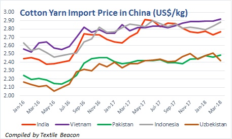 Cotton Yarn Import Price in China