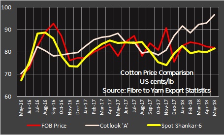 Indian cotton export in May 2018