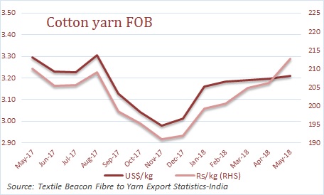 Cotton yarn prices may increase further going forward on cotton