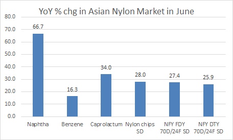 Nylon Yarn Price Forecast