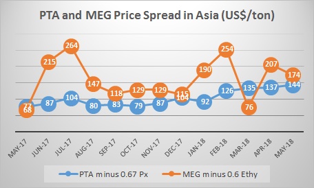 Polyester price spread