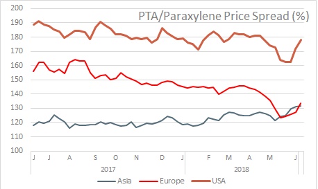 PTA-Paraxylene Price Spread