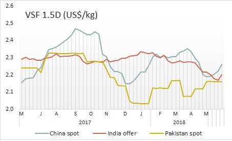 Viscose staple prices