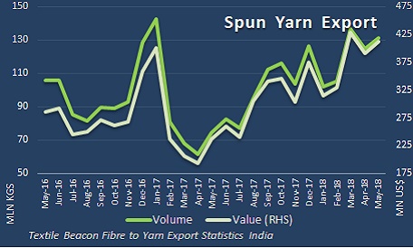 Yarn export in May 2018