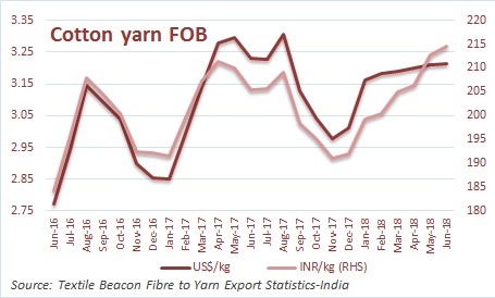 Cotton yarn export in June 2018