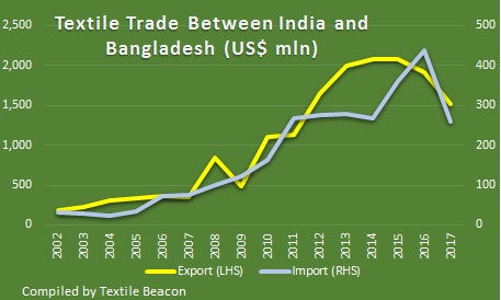 India doubles import duty