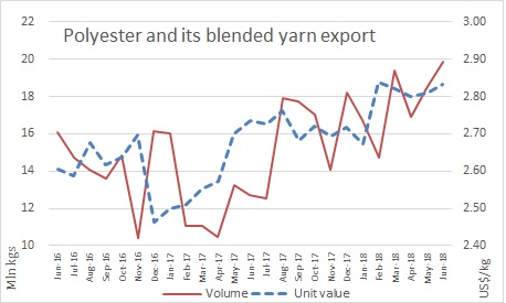 Indian polyester yarn export June 2018