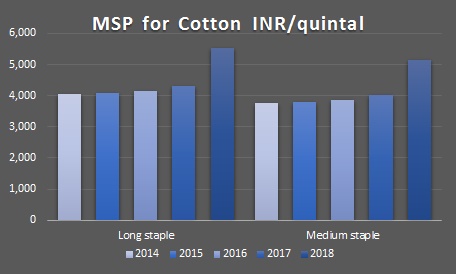 MSP for Cotton