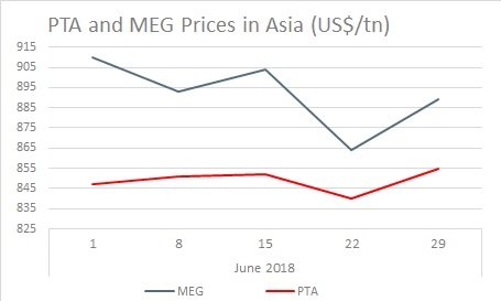 PTA MEG Polyester prices