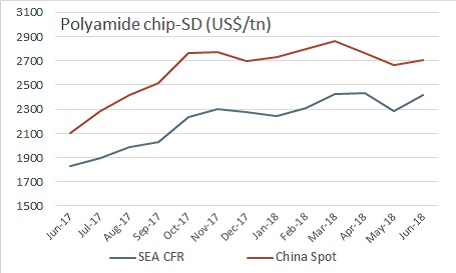 Polyamide Nylon prices