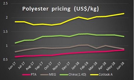 Polyester prices