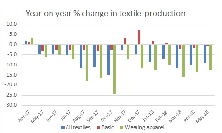 India's textile production