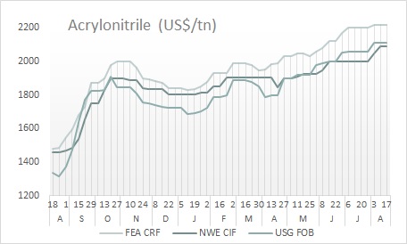 Acrylonitrile prices