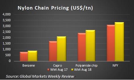 Nylon prices 24AUG18