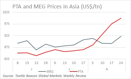 Polyester-PTA-MEG prices-24AUG18