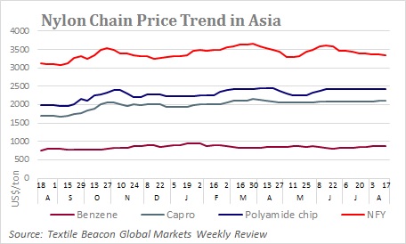 Polyamide or nylon prices