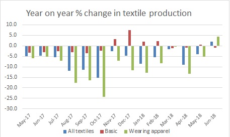 Textiles production
