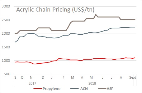 Acrylic Fibre Price