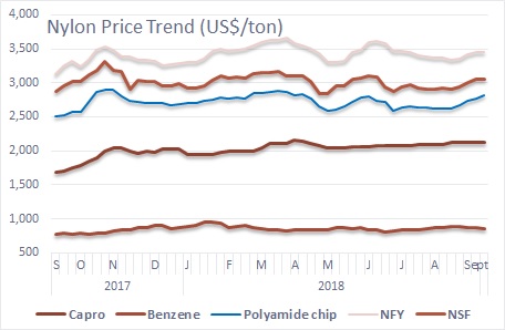 Nylon Prices