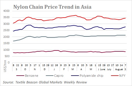 Nylon or polyamide prices