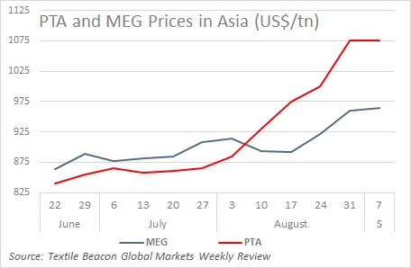 Polyester-PTA-MEG Price (Wk1 Sept)