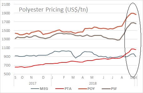 Polyester Price in Wk2 Sept 2018
