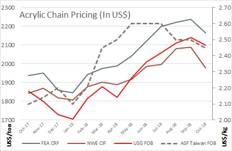 Acrylic fibre prices October 2018