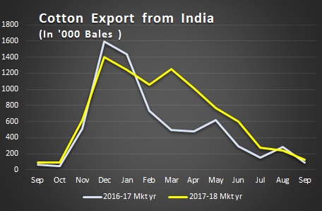 Cotton export from India -2017-18