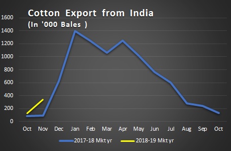 Cotton export from India
