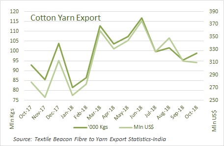 Cotton yarn export Oct 2018