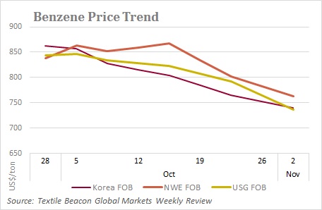 Nylon chain Benzene price trend