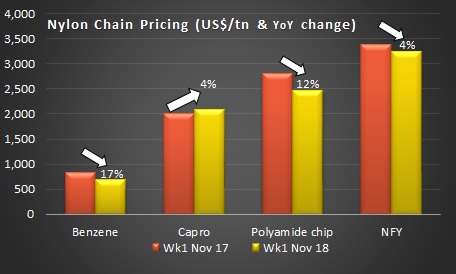 Nylon prices 9 November 2018
