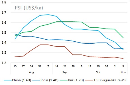 Polyester prices 9 November 2018